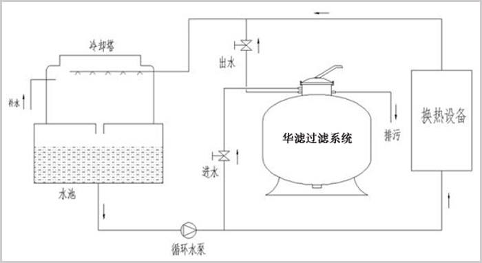 循環(huán)水過(guò)濾示意圖