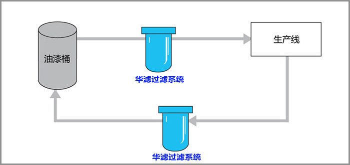 面漆過(guò)濾示意圖